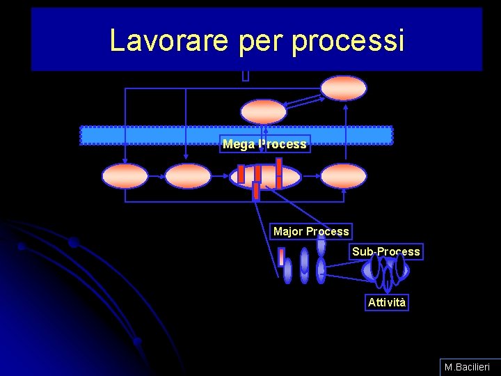 Lavorare per processi Mega Process Major Process Sub-Process Attività M. Bacilieri 