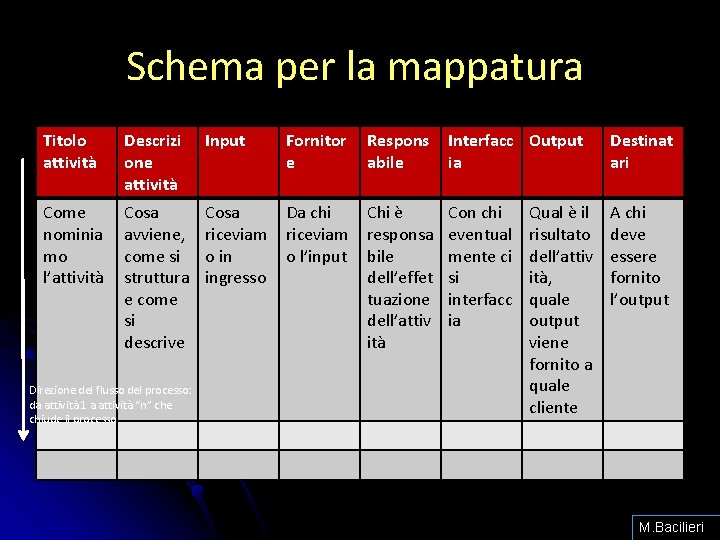 Schema per la mappatura Titolo attività Descrizi one attività Input Fornitor e Respons abile