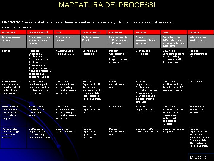 MAPPATURA DEI PROCESSI TITOLO PROCESSO: Diffonde le linee di indirizzo del contratto di lavoro