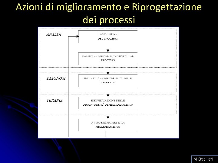 Azioni di miglioramento e Riprogettazione dei processi M. Bacilieri 