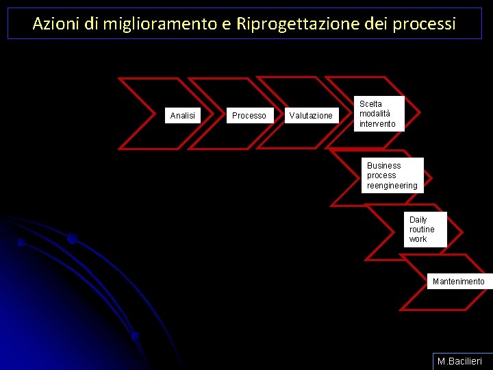 Azioni di miglioramento e Riprogettazione dei processi Analisi Processo Valutazione Scelta modalità intervento Business