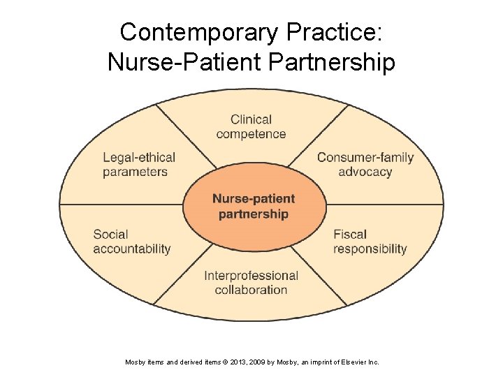 Contemporary Practice: Nurse-Patient Partnership Mosby items and derived items © 2013, 2009 by Mosby,