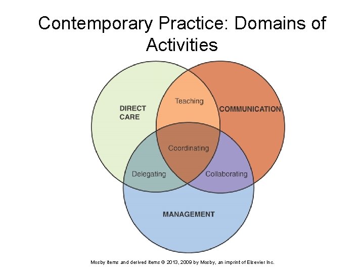 Contemporary Practice: Domains of Activities Mosby items and derived items © 2013, 2009 by