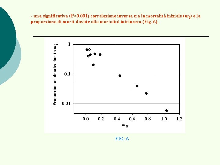 - una significativa (P<0. 001) correlazione inversa tra la mortalità iniziale (m 0) e