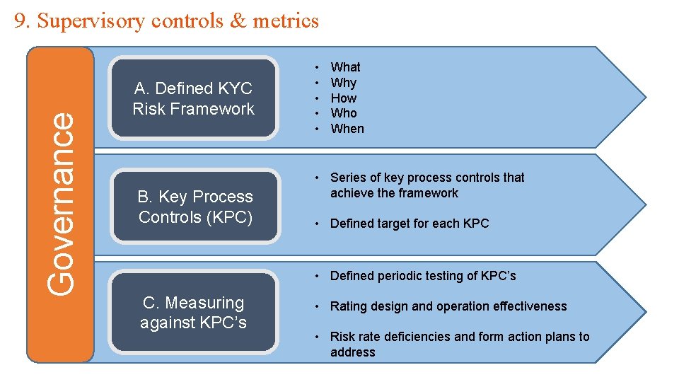 Governance 9. Supervisory controls & metrics A. Defined KYC Risk Framework B. Key Process