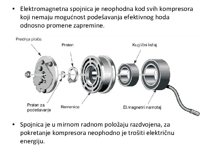  • Elektromagnetna spojnica je neophodna kod svih kompresora koji nemaju mogućnost podešavanja efektivnog