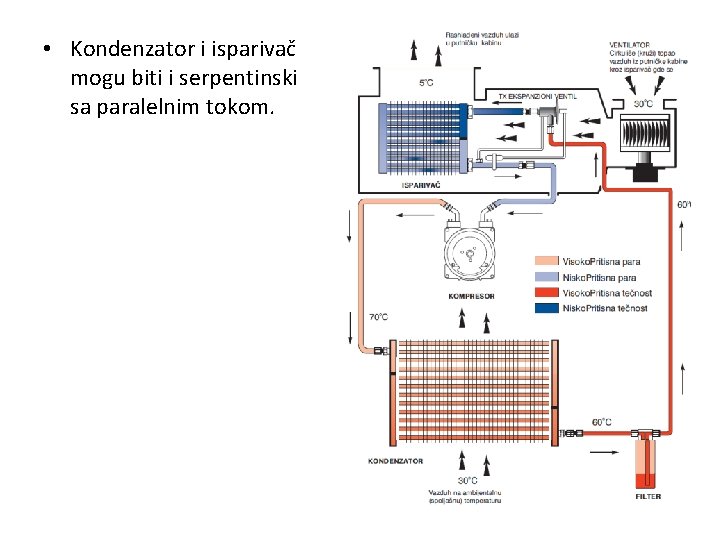  • Kondenzator i isparivač mogu biti i serpentinski sa paralelnim tokom. 