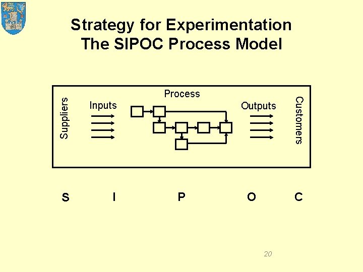 Strategy for Experimentation The SIPOC Process Model Suppliers Inputs S I Outputs P O