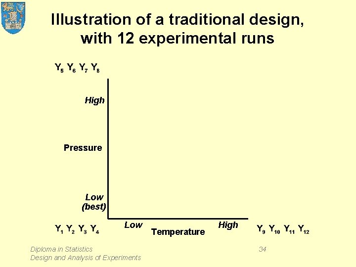 Illustration of a traditional design, with 12 experimental runs High Pressure Low (best) Low
