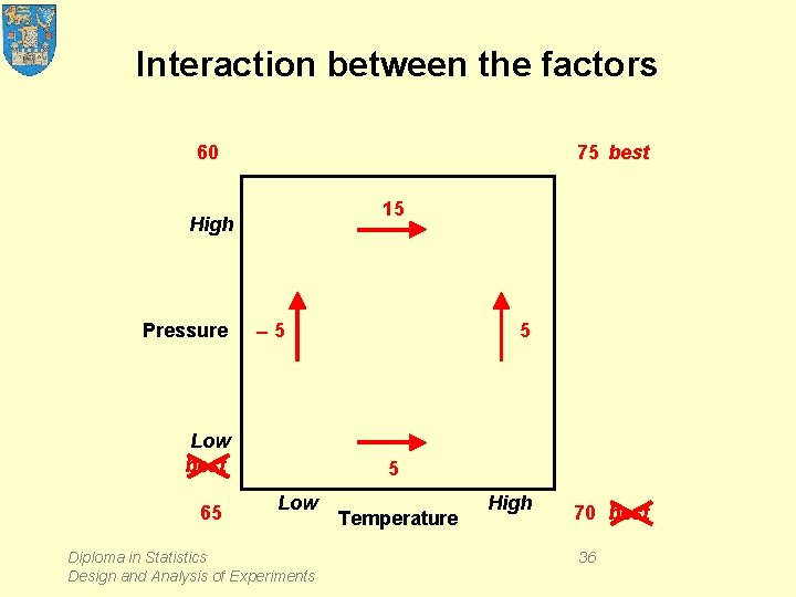 Interaction between the factors 75 best 60 15 High Pressure 5 Low best 65