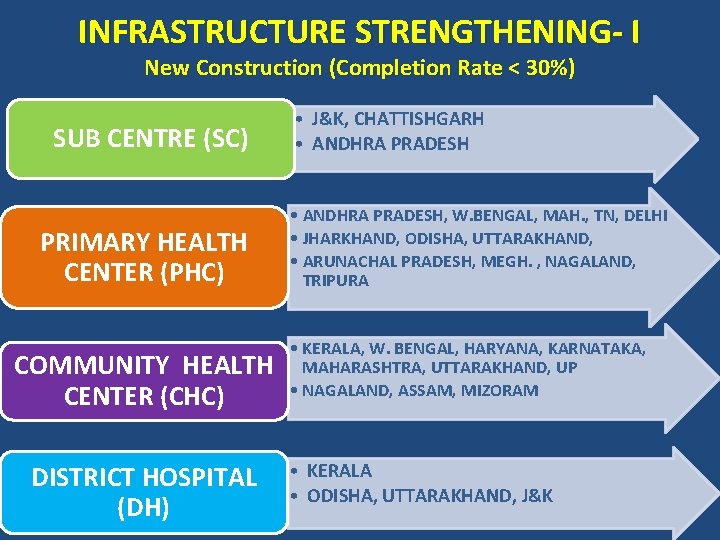 INFRASTRUCTURE STRENGTHENING- I New Construction (Completion Rate < 30%) SUB CENTRE (SC) PRIMARY HEALTH