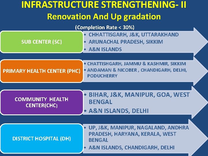 INFRASTRUCTURE STRENGTHENING- II Renovation And Up gradation SUB CENTER (SC) (Completion Rate < 30%)