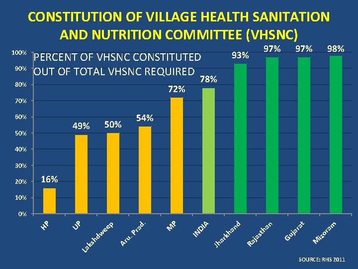 CONSTITUTION OF VILLAGE HEALTH SANITATION AND NUTRITION COMMITTEE (VHSNC) 100% 93% PERCENT OF VHSNC