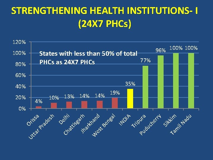STRENGTHENING HEALTH INSTITUTIONS- I (24 X 7 PHCs) 120% 96% 100% States with less