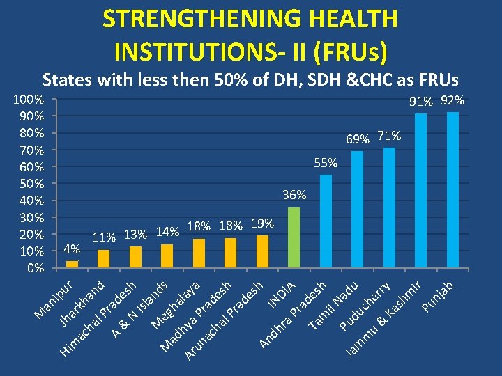 STRENGTHENING HEALTH INSTITUTIONS- II (FRUs) States with less then 50% of DH, SDH &CHC
