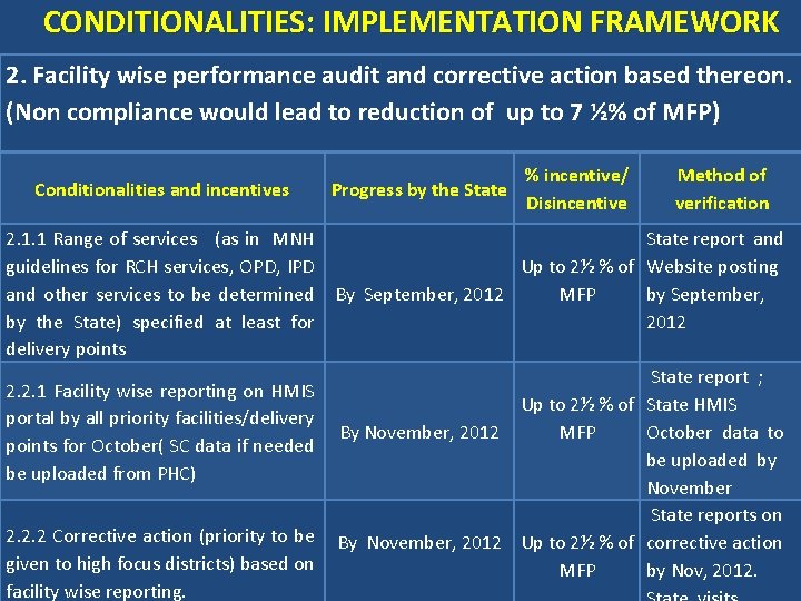 CONDITIONALITIES: IMPLEMENTATION FRAMEWORK 2. Facility wise performance audit and corrective action based thereon. (Non