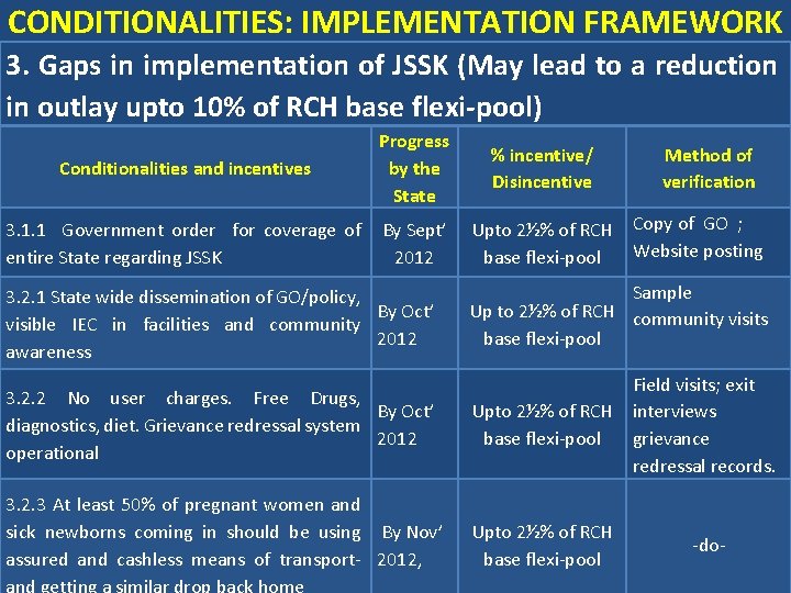 CONDITIONALITIES: IMPLEMENTATION FRAMEWORK 3. Gaps in implementation of JSSK (May lead to a reduction