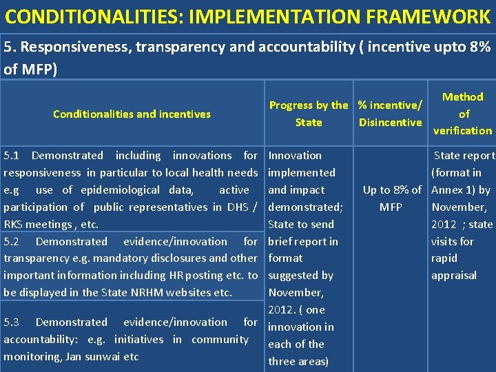 CONDITIONALITIES: IMPLEMENTATION FRAMEWORK 5. Responsiveness, transparency and accountability ( incentive upto 8% of MFP)