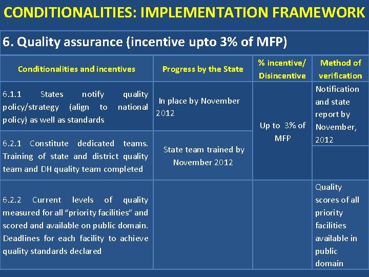 CONDITIONALITIES: IMPLEMENTATION FRAMEWORK 6. Quality assurance (incentive upto 3% of MFP) Conditionalities and incentives