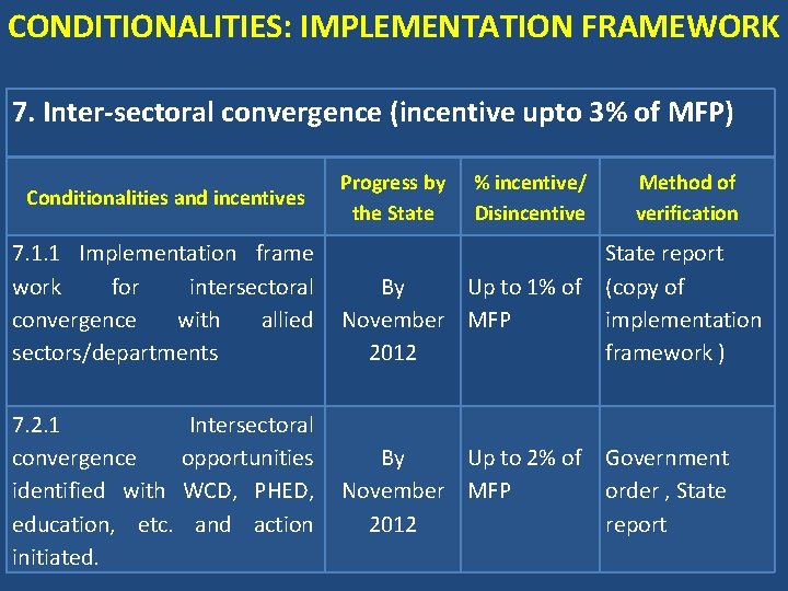 CONDITIONALITIES: IMPLEMENTATION FRAMEWORK 7. Inter-sectoral convergence (incentive upto 3% of MFP) Conditionalities and incentives