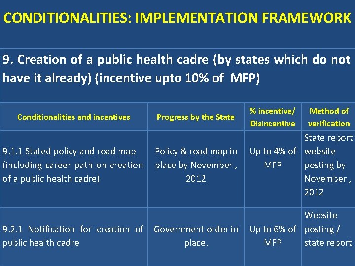 CONDITIONALITIES: IMPLEMENTATION FRAMEWORK 9. Creation of a public health cadre (by states which do
