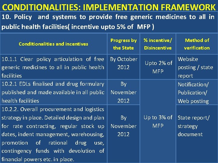 CONDITIONALITIES: IMPLEMENTATION FRAMEWORK 10. Policy and systems to provide free generic medicines to all