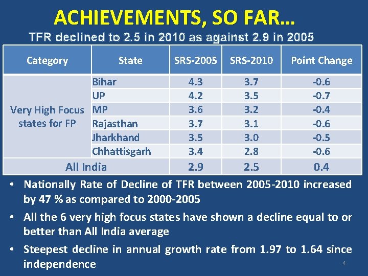 ACHIEVEMENTS, SO FAR… TFR declined to 2. 5 in 2010 as against 2. 9