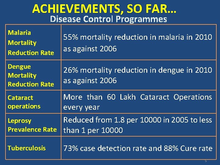 ACHIEVEMENTS, SO FAR… Disease Control Programmes Malaria Mortality Reduction Rate 55% mortality reduction in