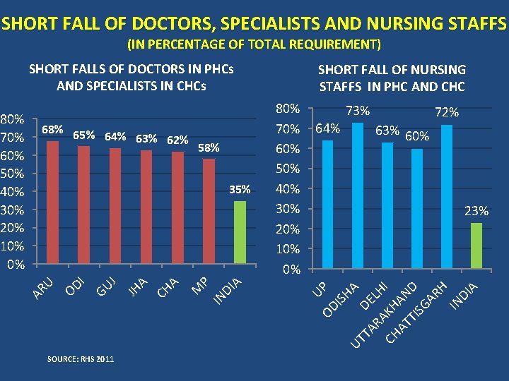 SHORT FALL OF DOCTORS, SPECIALISTS AND NURSING STAFFS (IN PERCENTAGE OF TOTAL REQUIREMENT) SHORT