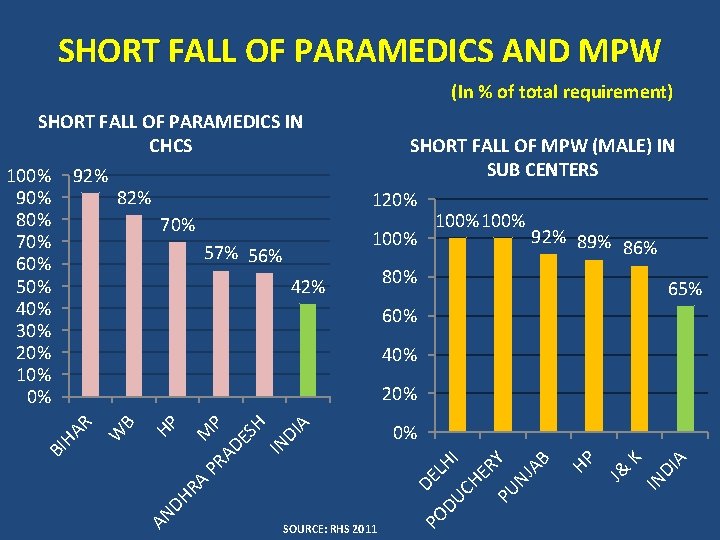 SHORT FALL OF PARAMEDICS AND MPW (In % of total requirement) SHORT FALL OF