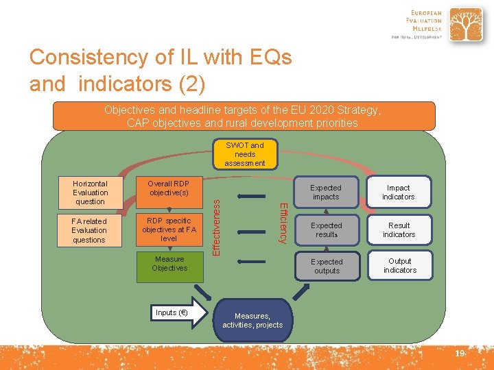 Consistency of IL with EQs and indicators (2) Objectives and headline targets of the