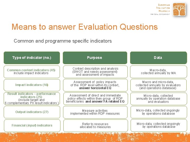 Means to answer Evaluation Questions Common and programme specific indicators 8 of indicator (no.