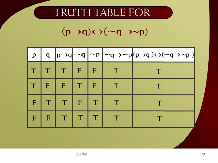 Truth table for (p q) 7 CS-708 (~q ~p) – 70 