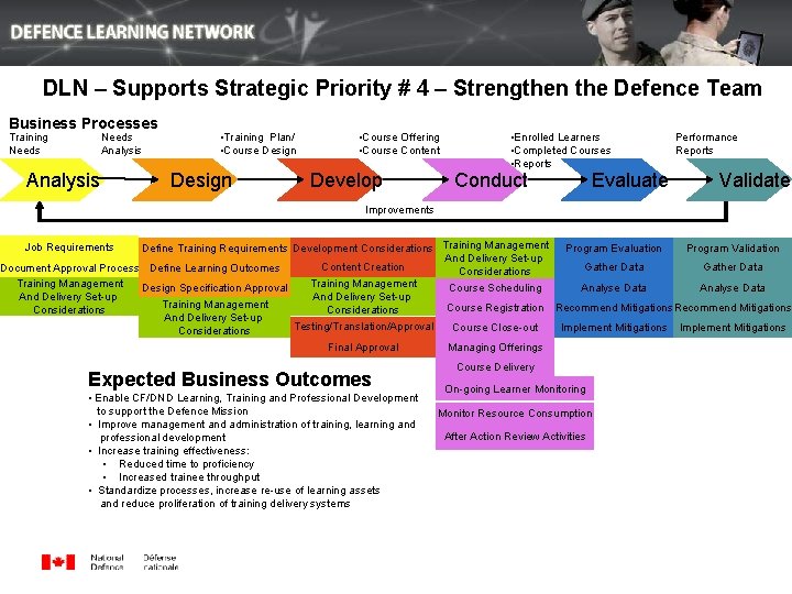 DLN – Supports Strategic Priority # 4 – Strengthen the Defence Team Business Processes