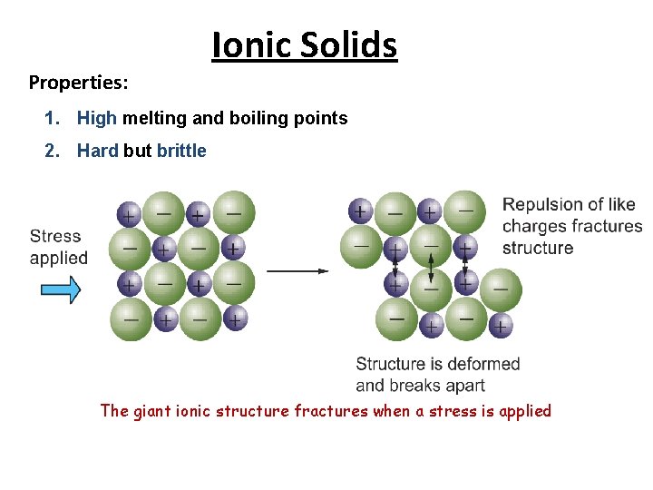 Ionic Solids Properties: 1. High melting and boiling points 2. Hard but brittle The
