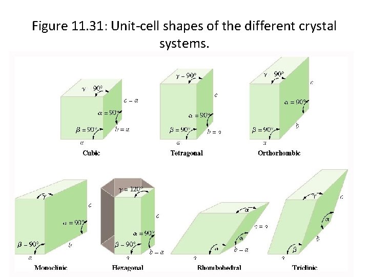 Figure 11. 31: Unit-cell shapes of the different crystal systems. Copyright © by Houghton