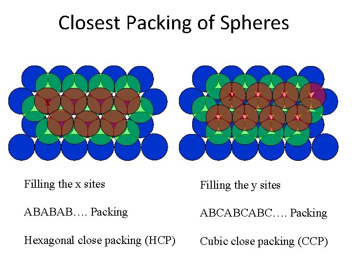 Closest Packing of Spheres x y Filling the x sites Filling the y sites