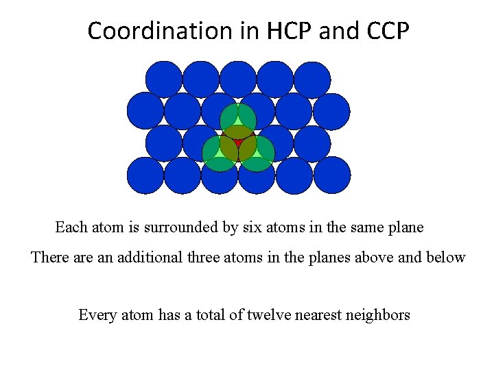 Coordination in HCP and CCP Each atom is surrounded by six atoms in the