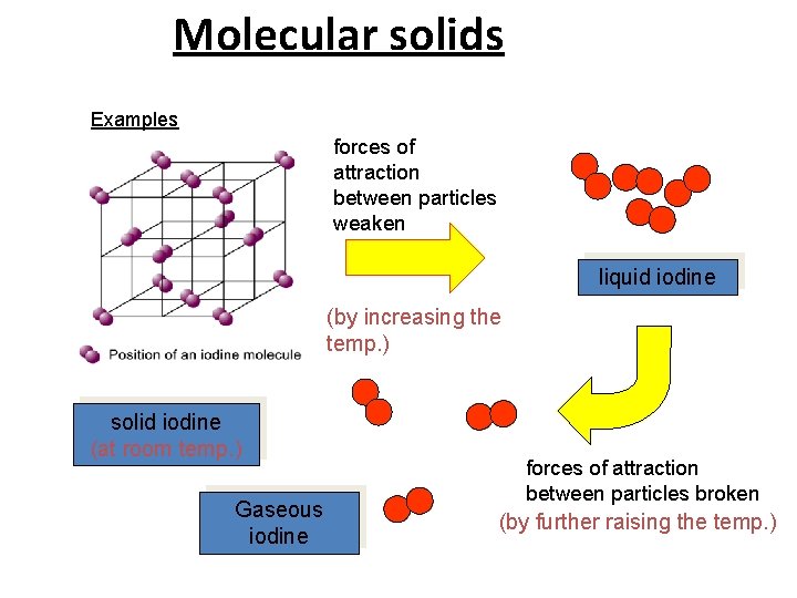Molecular solids Examples forces of attraction between particles weaken liquid iodine (by increasing the
