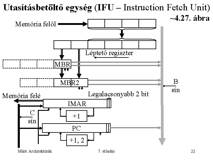 Utasításbetöltő egység (IFU – Instruction Fetch Unit) ~4. 27. ábra Memória felől Léptető regiszter