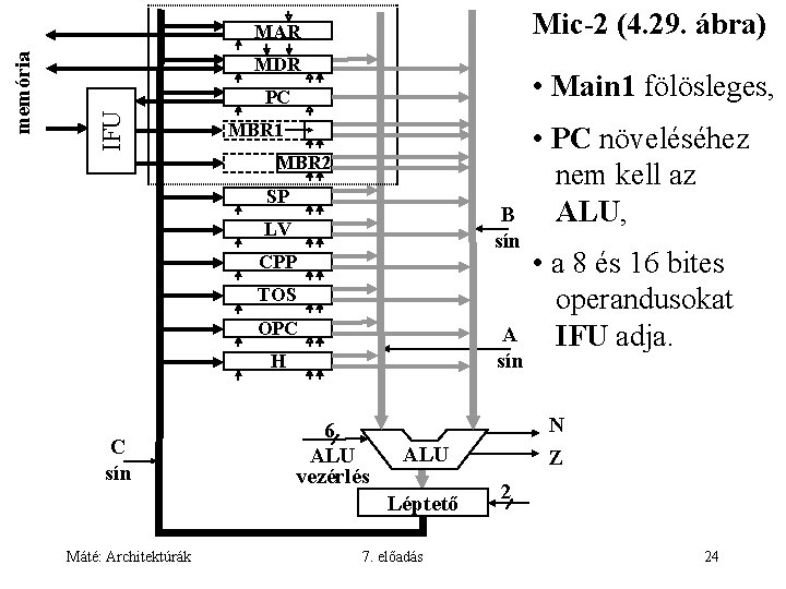 Mic-2 (4. 29. ábra) MDR • Main 1 fölösleges, PC IFU memória MAR MBR