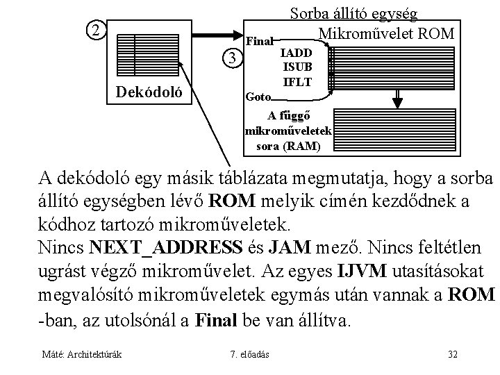 2 Final 3 Dekódoló Sorba állító egység Mikroművelet ROM IADD ISUB IFLT Goto A