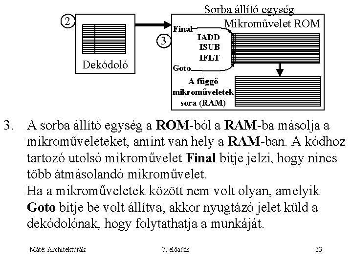 2 Final 3 Dekódoló Sorba állító egység Mikroművelet ROM IADD ISUB IFLT Goto A