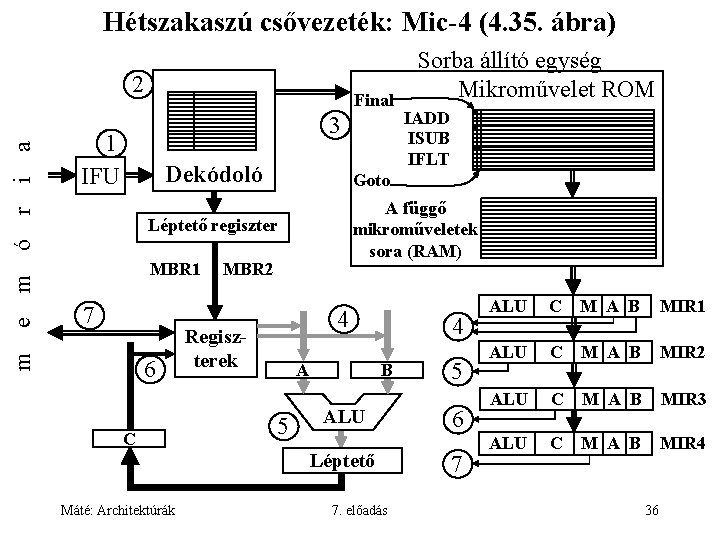 Hétszakaszú csővezeték: Mic-4 (4. 35. ábra) Final 3 1 IFU Dekódoló A függő mikroműveletek