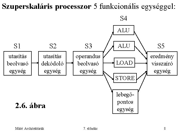 Szuperskaláris processzor 5 funkcionális egységgel: S 4 ALU S 1 S 2 S 3