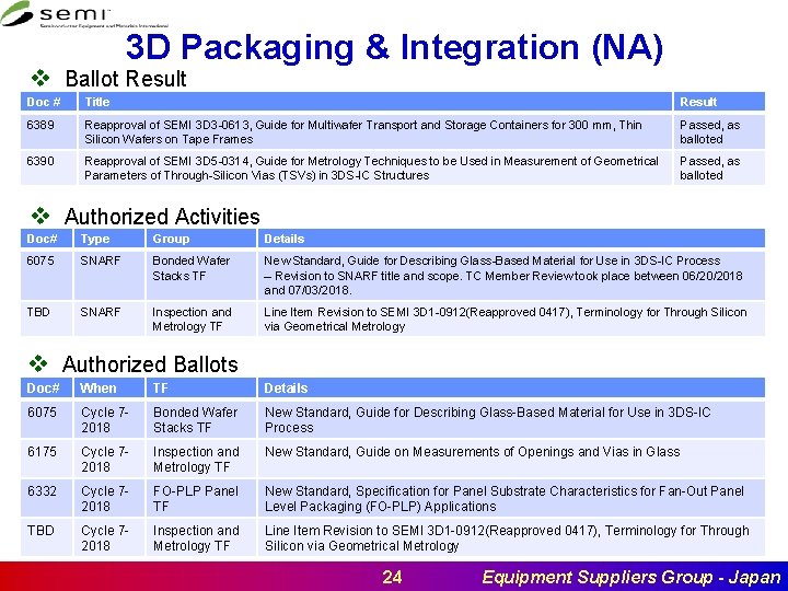 3 D Packaging & Integration (NA) v Ballot Result Doc # Title Result 6389