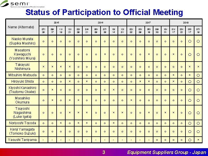 Status of Participation to Official Meeting 2015 Name (Alternate) 2016 2017 2018 07/ 29