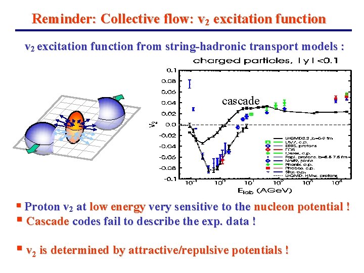 Reminder: Collective flow: v 2 excitation function from string-hadronic transport models : cascade § Reminder: Collective flow: v 2 excitation function from string-hadronic transport models : cascade §