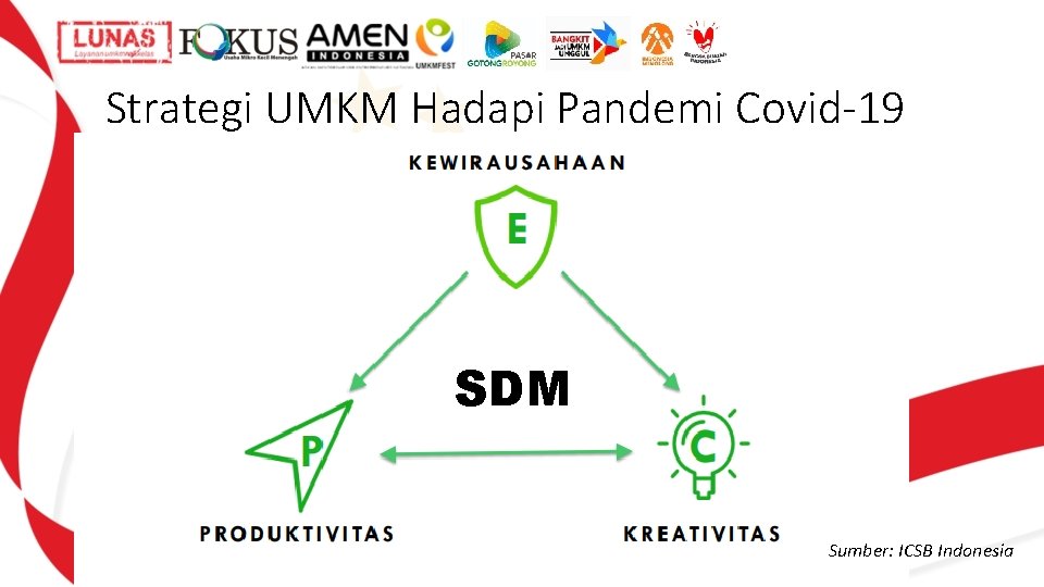 Strategi UMKM Hadapi Pandemi Covid-19 SDM Sumber: ICSB Indonesia 