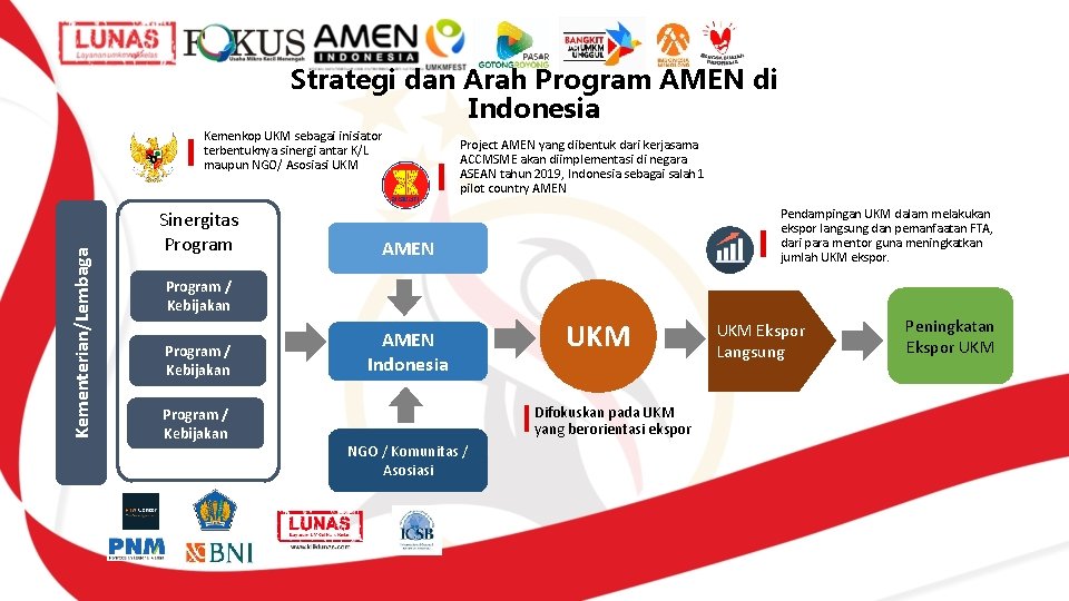 Strategi dan Arah Program AMEN di Indonesia Kementerian/Lembaga Kemenkop UKM sebagai inisiator terbentuknya sinergi